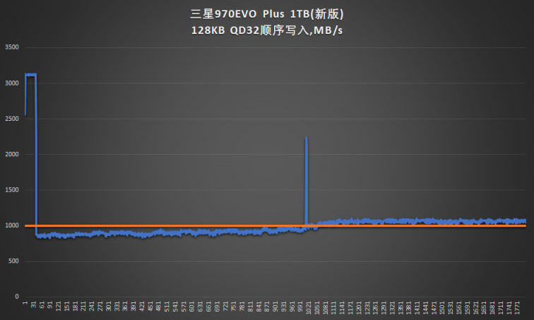 新技术回馈经典产品：三星970EVO Plus深度对比测试