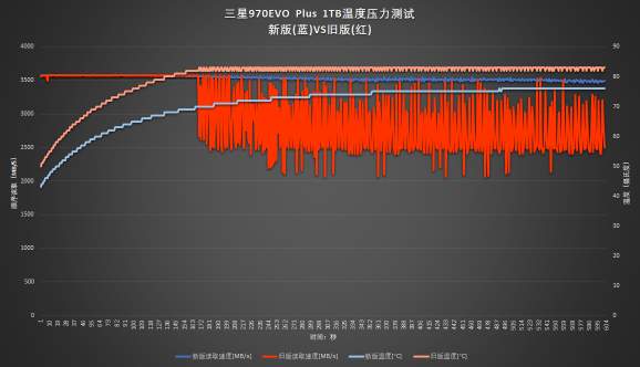 新技术回馈经典产品：三星970EVO Plus深度对比测试