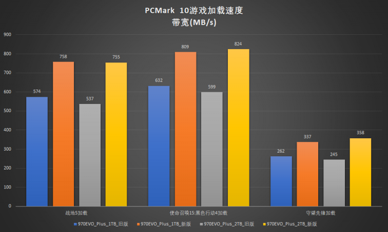 新技术回馈经典产品：三星970EVO Plus深度对比测试