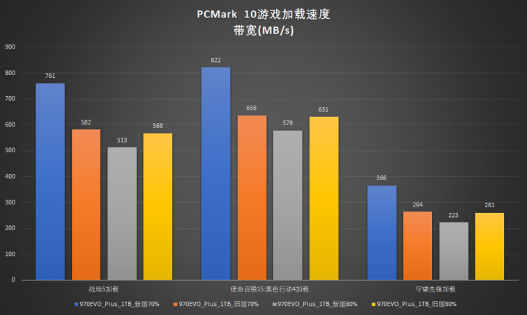 新技术回馈经典产品：三星970EVO Plus深度对比测试