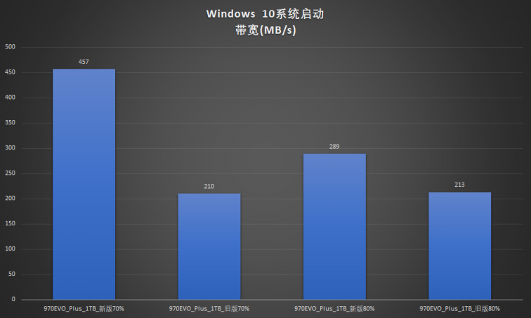 新技术回馈经典产品：三星970EVO Plus深度对比测试