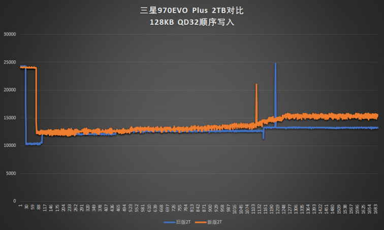 新技术回馈经典产品：三星970EVO Plus深度对比测试