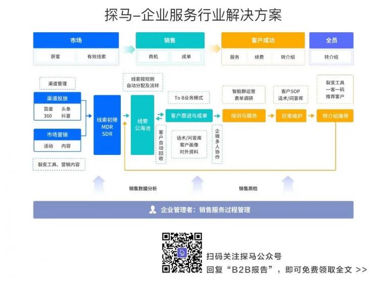 企业微信管理系统探马SCRM助力物流企业实现高效客户运营