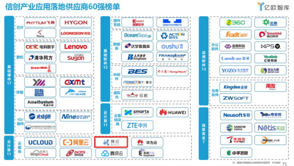 BoClouud博云入选亿欧智库 “2021信创产业应用落地供应商60强”榜单