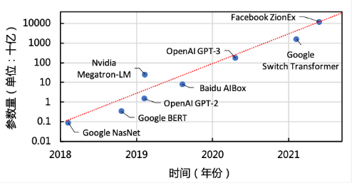 腾讯北大合作的稀疏大模型训练加速方案HET入选国际顶会VLDB