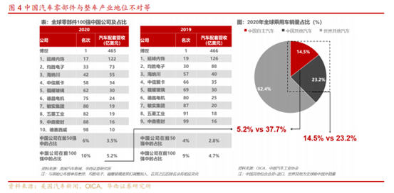 博众投资：短期改善+中长期成长，汽车零部件或将迎崛起良机！