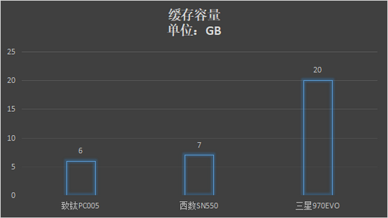 三款PCIe3.0固态硬盘横评：谁的实际性能使用更佳？