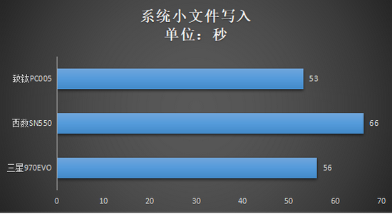 三款PCIe3.0固态硬盘横评：谁的实际性能使用更佳？