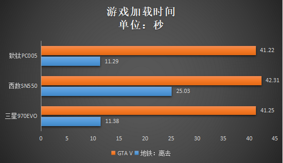 三款PCIe3.0固态硬盘横评：谁的实际性能使用更佳？