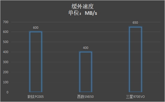 三款PCIe3.0固态硬盘横评：谁的实际性能使用更佳？