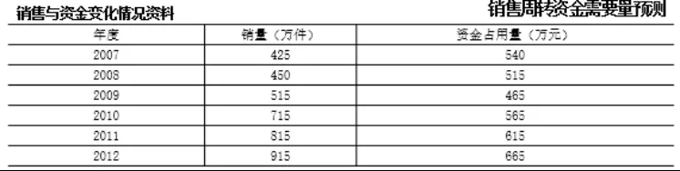 云之家报表秀秀，透过财务数据洞见未来