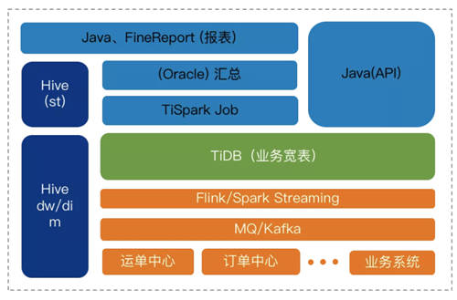 TiDB+中通大数据平台在大促中的进化