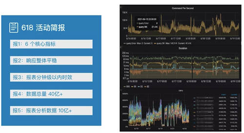 TiDB+中通大数据平台在大促中的进化