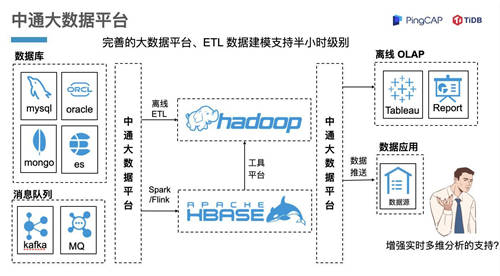 TiDB+中通大数据平台在大促中的进化