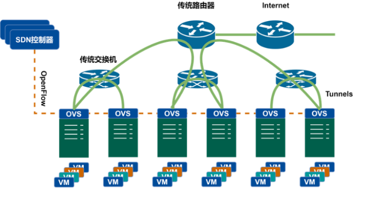 云集技术学社｜什么是SDN？