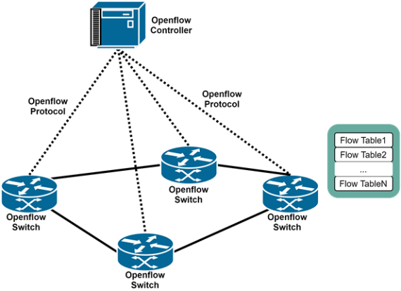 云集技术学社｜什么是SDN？