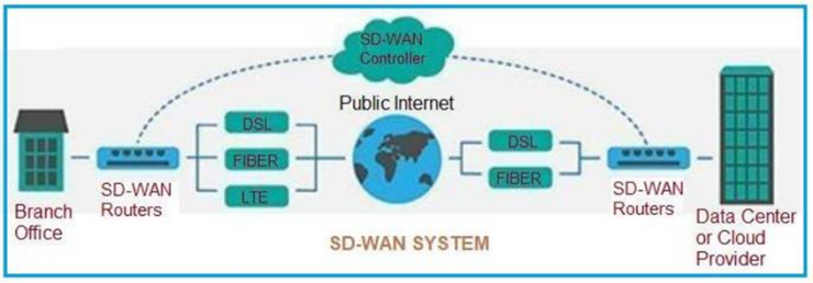 云集技术学社｜什么是SDN？