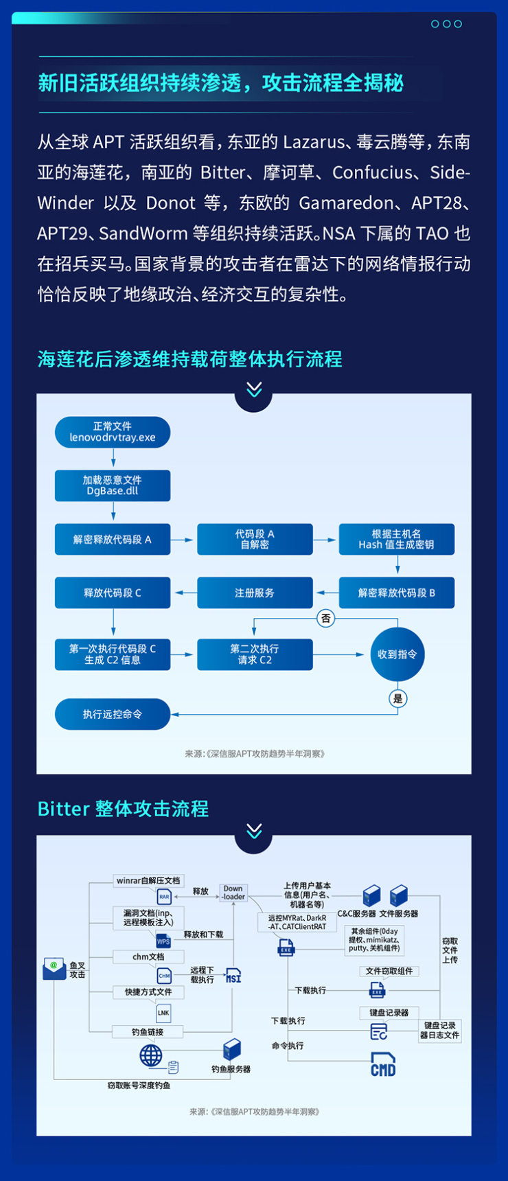 供应链安全隐患迫在眉睫，2021年全球APT攻击暗藏何种趋势？