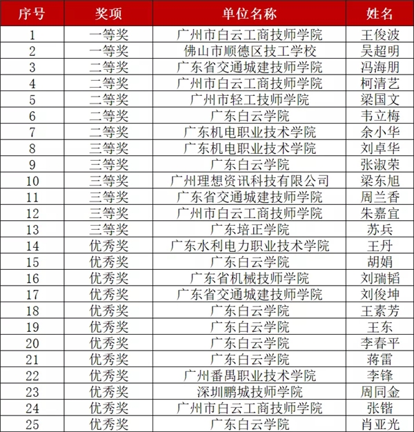 “云宏杯”决赛结果公示 