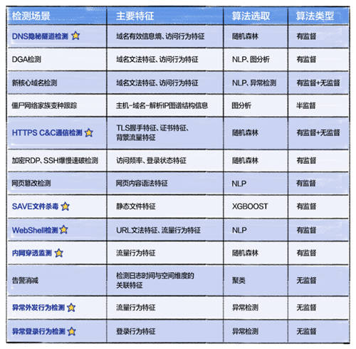 深信服NDR：构建专用AI模型与创新突破分层多流检测技术，精准检测高级威胁