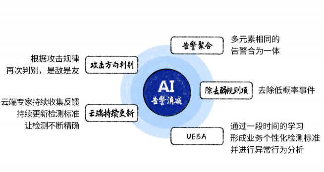 深信服NDR：构建专用AI模型与创新突破分层多流检测技术，精准检测高级威胁