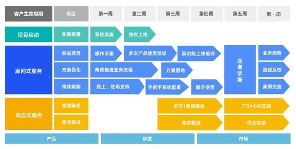 B+轮融资后，探马SCRM跟大家聊聊客户成功对SaaS企业到底有多重要？