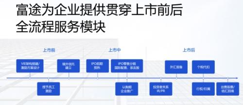 顺丰同城赴港上市，富途与美银、中金等共同担任承销商