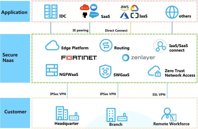 Zenlayer携手Fortinet发布SASE安全企业访问平台