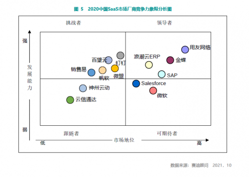 赛迪顾问发布《2021中国SaaS市场研究报告》 百望云连续3年蝉联电子发票市场占有率第一