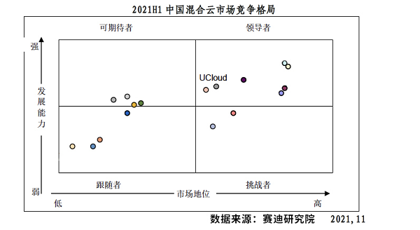 UCloud优刻得混合云进入赛迪顾问《2021H1中国混合云市场研究报告》领导者象限