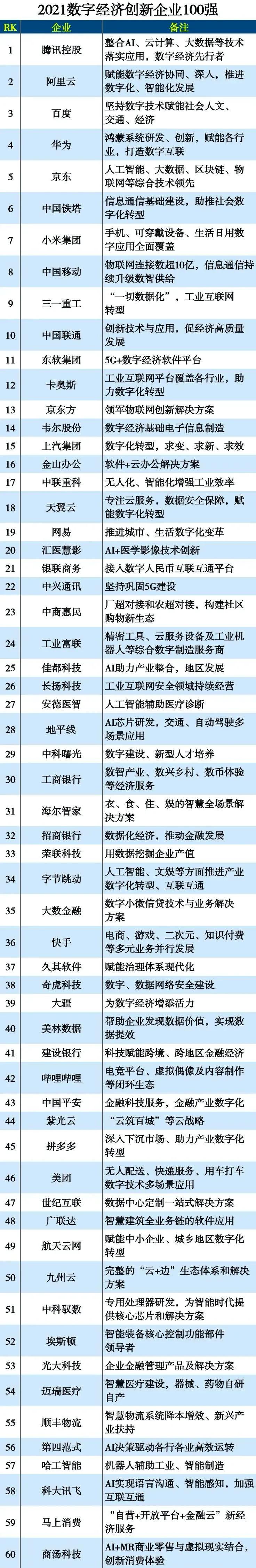 九州云入选2021数字经济创新企业百强榜！