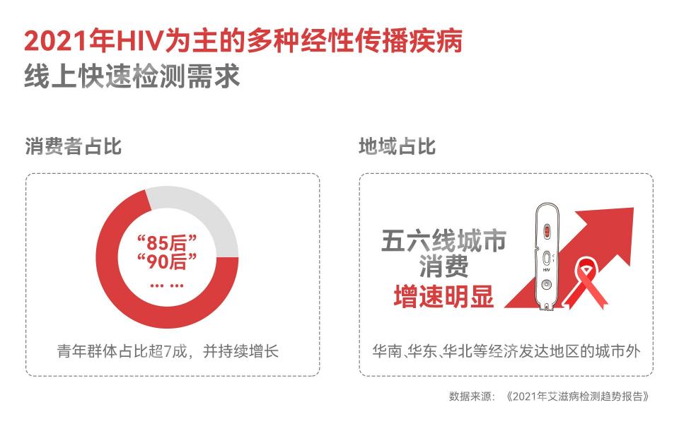 2021艾滋病检测趋势报告：多种性传播疾病检测需求同比增长超100%