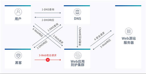 UCloud优刻得开启负载均衡+WAF一键联动 云原生能力赋能Web防护创新模式