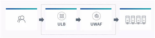 UCloud优刻得开启负载均衡+WAF一键联动 云原生能力赋能Web防护创新模式