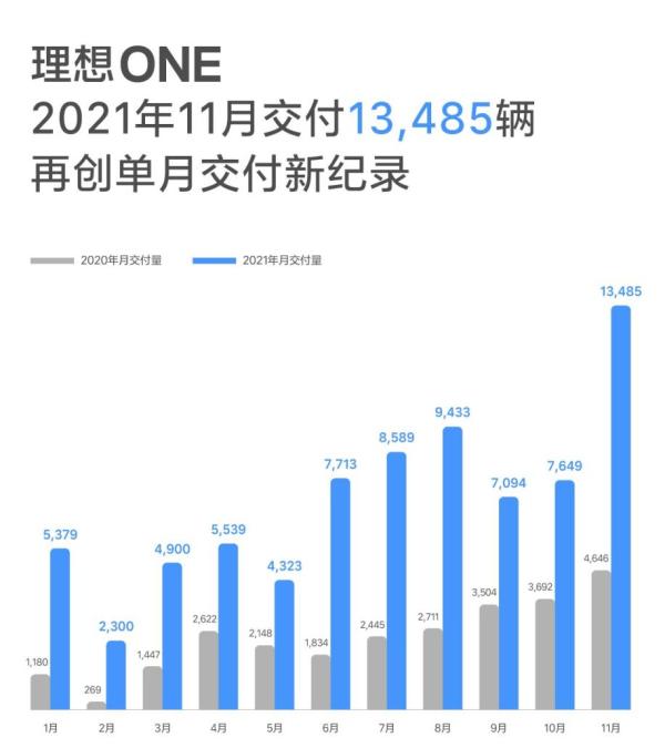 理想汽车实现单月突破，11月创交付1.3万台新纪录