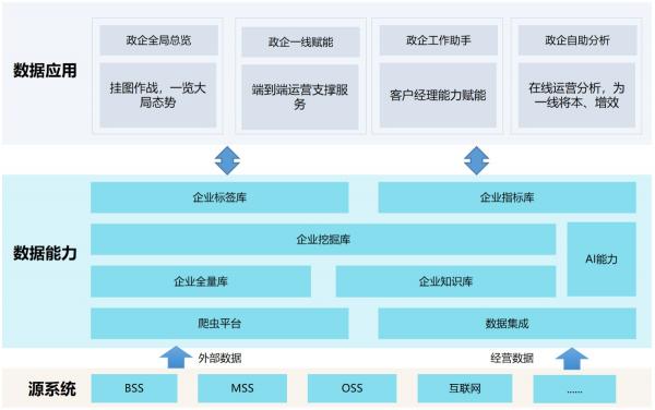 【思特奇数字时代政企业务新支撑】易企·易作战：着眼整体市场，解决一线业务三大难题