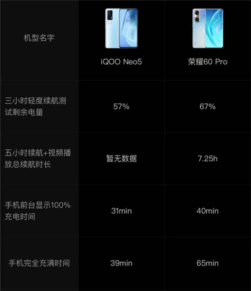 荣耀60为何难敌iQOO Neo5？性能表现是关键