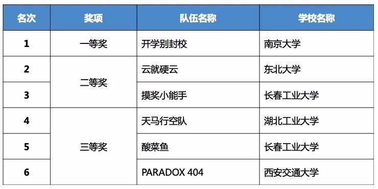 齐聚云巅话未来，第二届神州数码云端技术大赛圆满落幕！