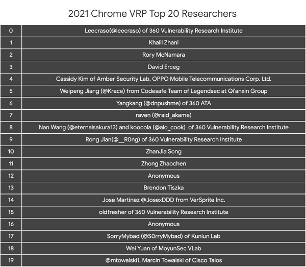 昆仑实验室晒年度成绩单，集齐天府杯、微软MVR、谷歌VRP等业界顶级荣誉“大满贯”