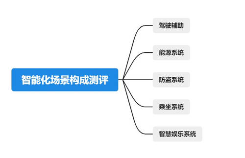 鲁大师电动车智能化测评报告第九期