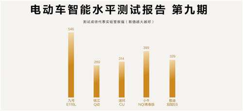 鲁大师电动车智能化测评报告第九期