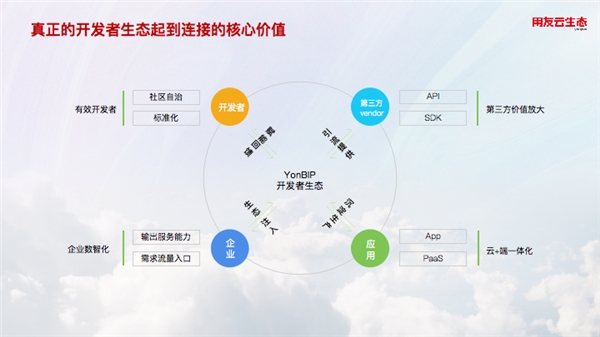 用友百万规模开发者社区炫目亮相，构建最强ISV赋能平台