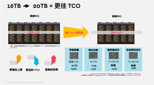 搭载OptiNAND 技术的20TB容量的HDD来了！