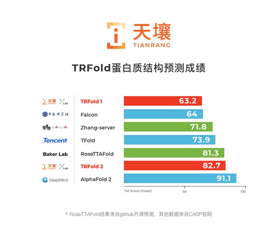 天壤测单蛋白结构技术评估排名全球第二