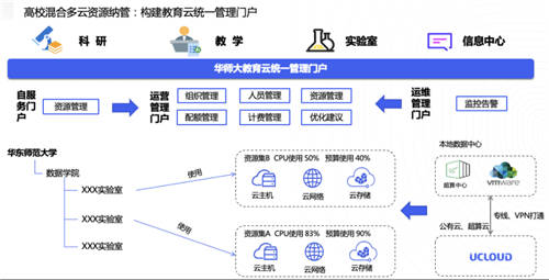 UCloud优刻得针对政企客户组织架构，推出一站式云管平台UCMP