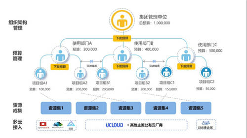 UCloud优刻得针对政企客户组织架构，推出一站式云管平台UCMP