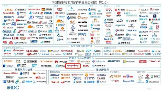 星环科技入选IDC中国数据智能/数字平台生态图谱