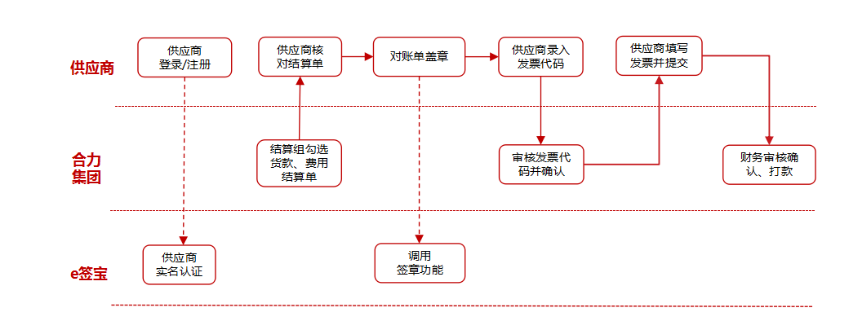 贵州合力超市携手e签宝，电子签名为供应链管理减负