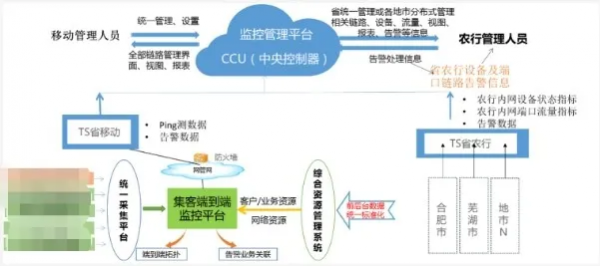 监控易携手三大运营商，助推安徽省农行三级网扁平化管理