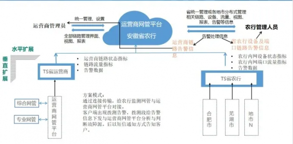 监控易携手三大运营商，助推安徽省农行三级网扁平化管理